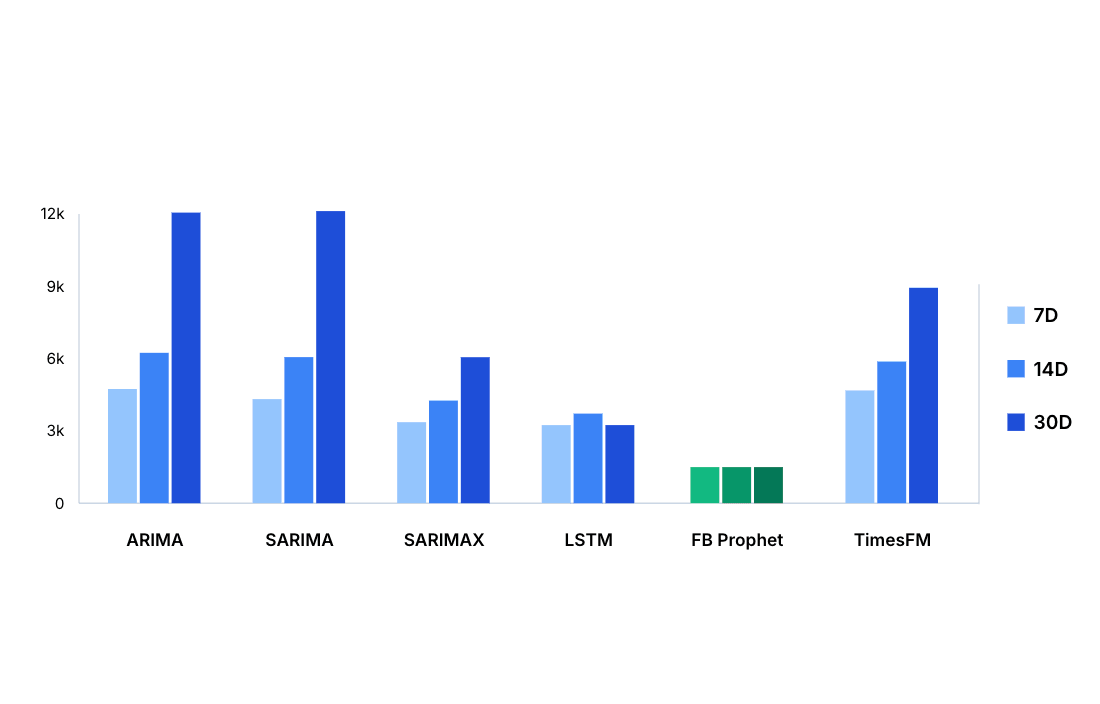 Impression Forecast Model